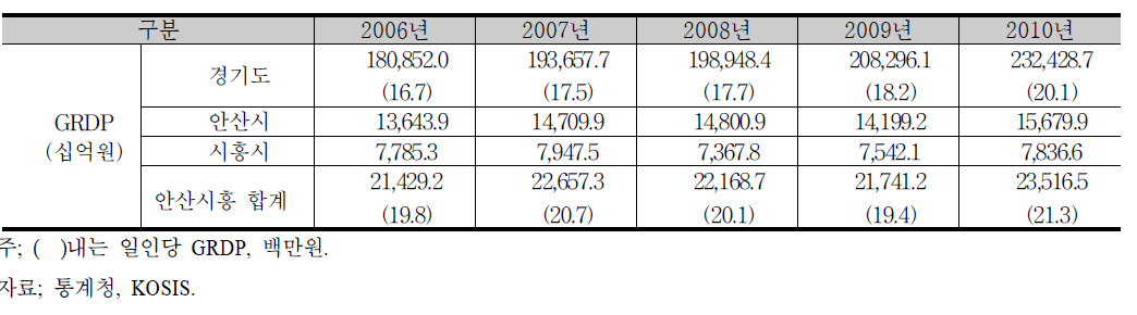 지역내총생산(GRDP) 추이