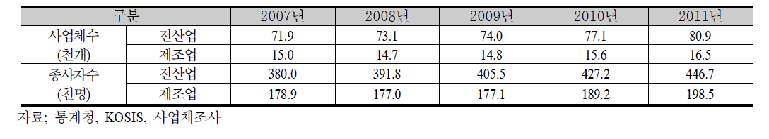 전산업 제조업의 사업체수와 종사자수 추이