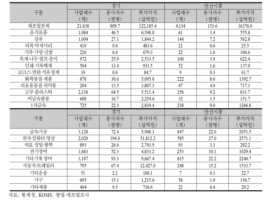 제조업 사업체수, 종사자수, 부가가치 추이(종업원 10명 이상 기업 대상)