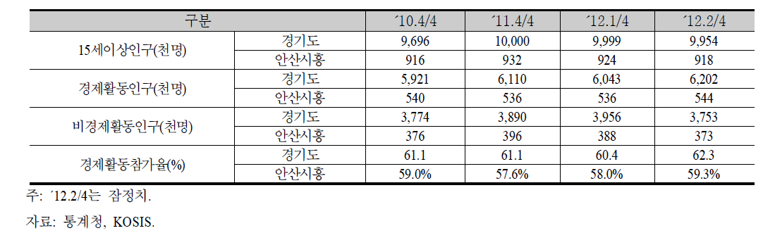 경제활동인구 및 경제활동참가율 추이