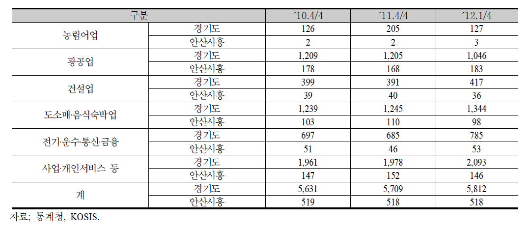 업종별 취업자 추이