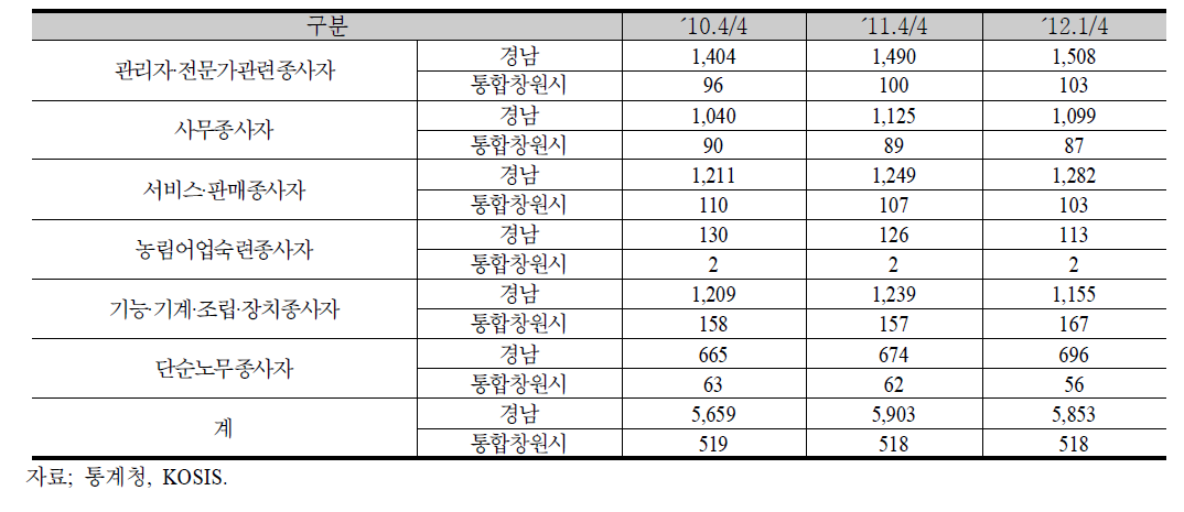 직종별 취업자 추이