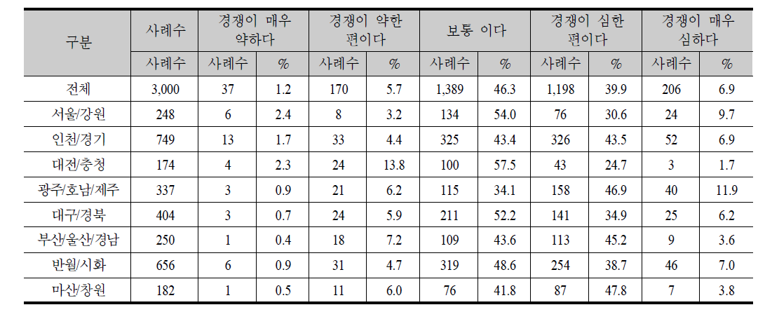 생산품/서비스의 국내시장 경쟁정도