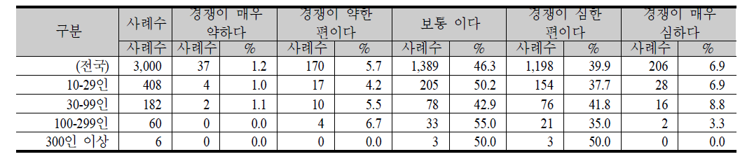 반월시화지역 기업규모별 생산품/서비스의 국내시장 경쟁정도