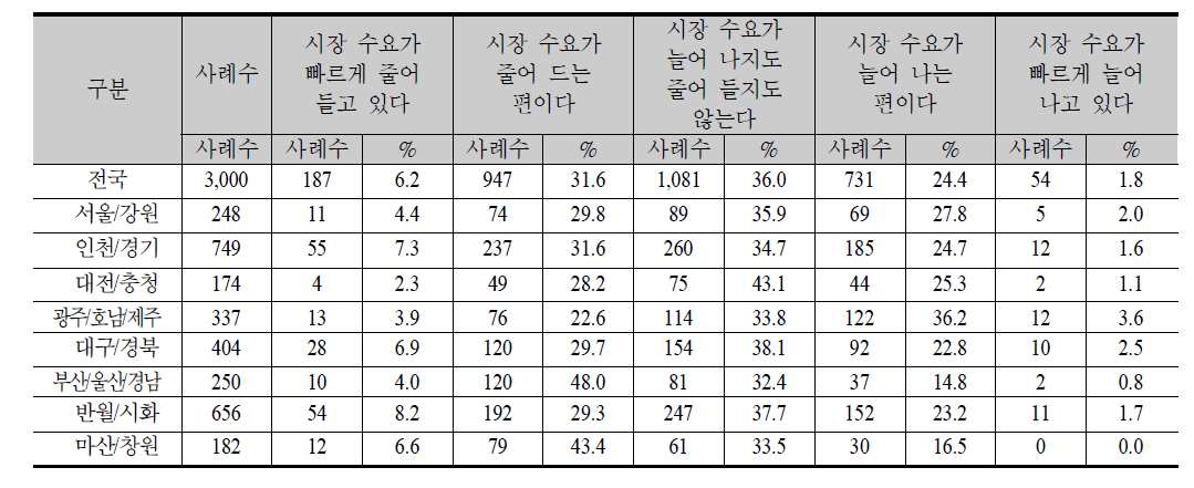 지역별 시장수요 변화