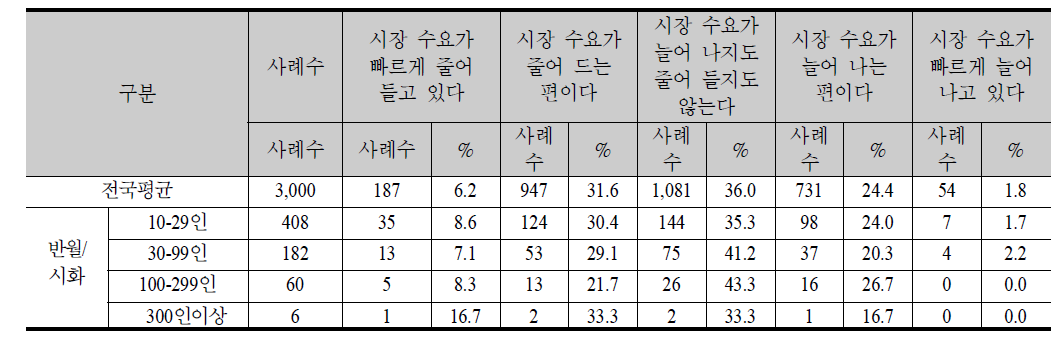 기업규모별 생산품/서비스의 수요현황