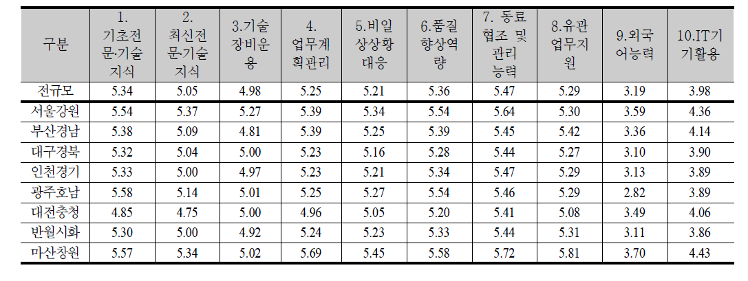 업무수행에서 각 숙련요소의 중요성 (7점척도)