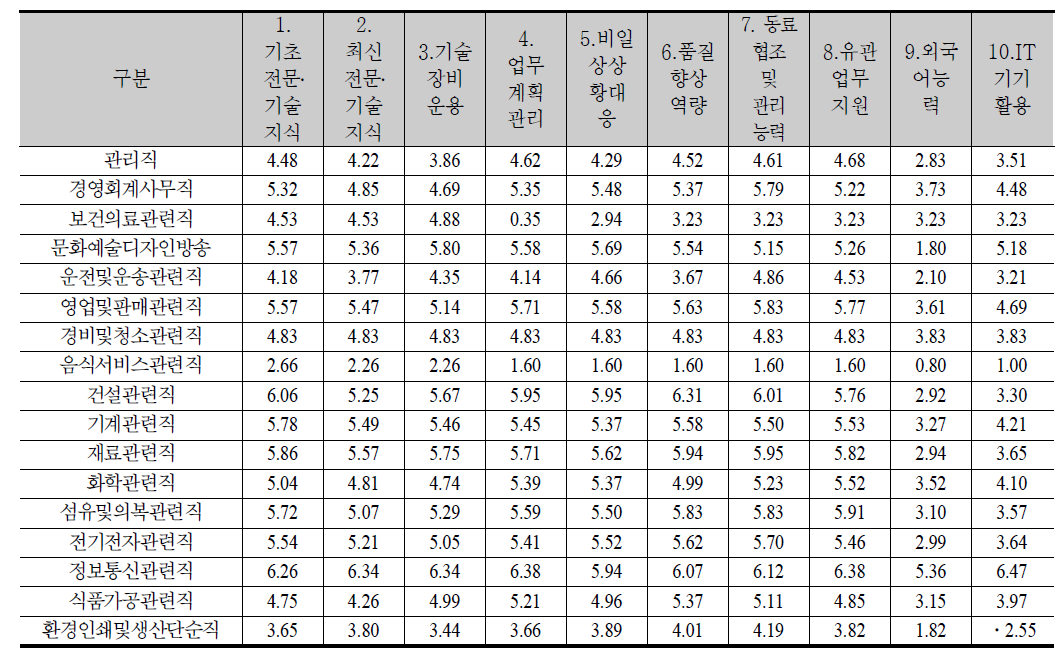 직종별 업무수행에서 숙련요소의 중요성 (반월/시화)