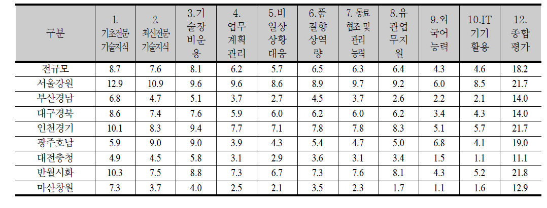 숙련요소별 숙련 격차 비중