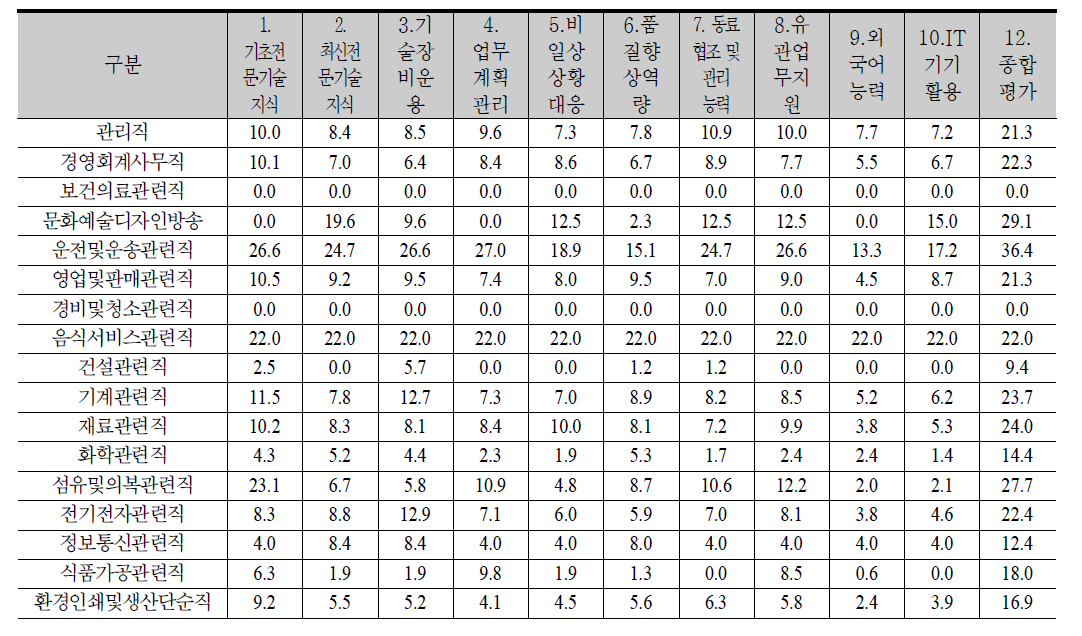 직종별 숙련 격차 근로자의 비중 (반월/시화)