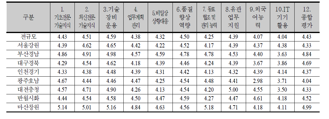 숙련요소별 숙련격차 근로자의 평균격차정도