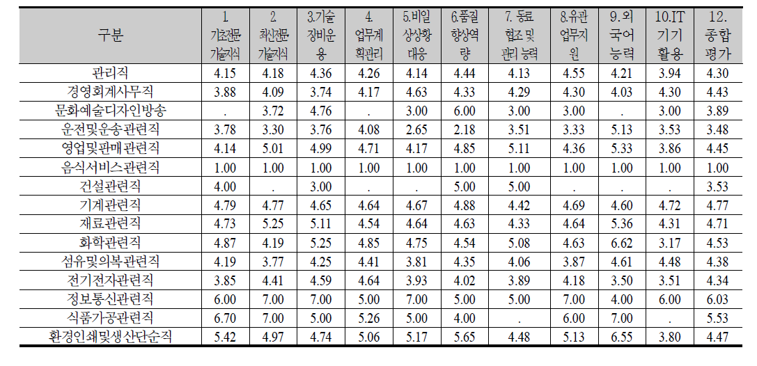 직종별 숙련 격차근로자의 평균숙련격차 정도 (반월/시화)