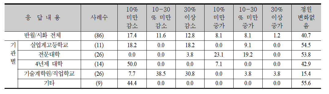 기관별 최근 3년간 정원의 변화