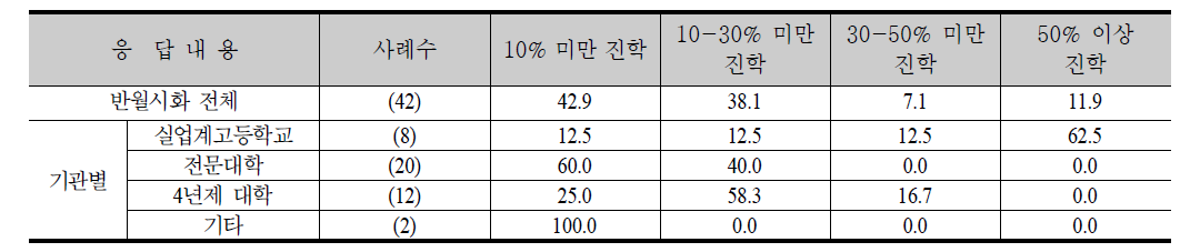 최근 3년간 상급학교진학정도