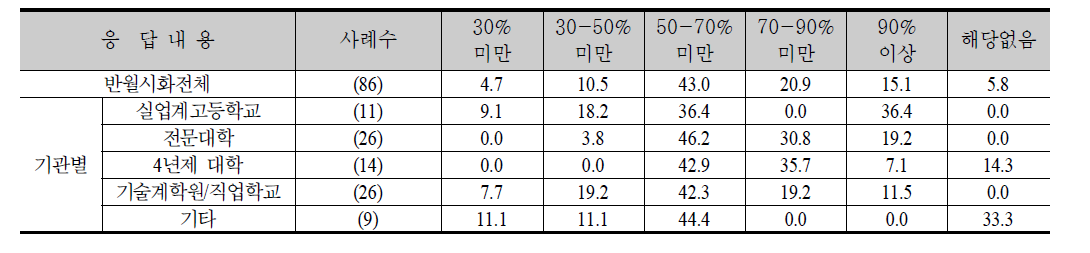 최근 3년간 취업희망자 중 취업자 비율