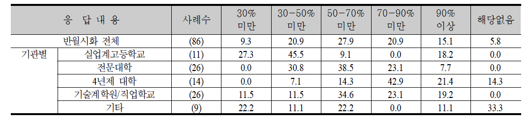 최근 3년간 취업자 중 전공분야 취업자 비율