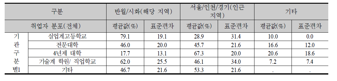 최근 3년간 취업자 중 취업지역별 분포