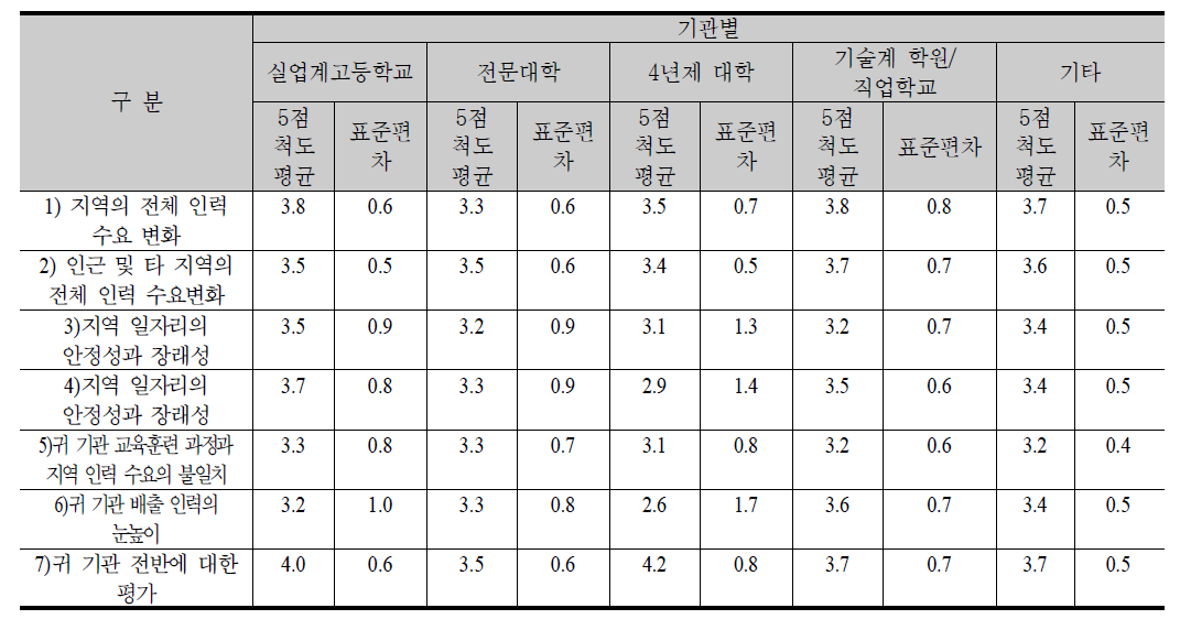 인근지역 취업에 영향을 미치는 요인