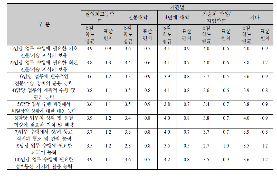 취업자의 역량별 수준(정규과정 졸업자)