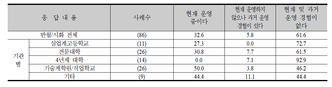 비정규 교육훈련과정 운영여부