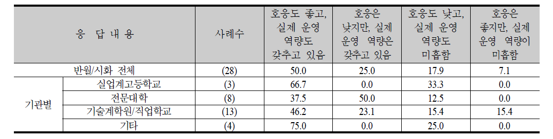 비정규 교육훈련과정에 대한 내부 호응도 및 운영역량