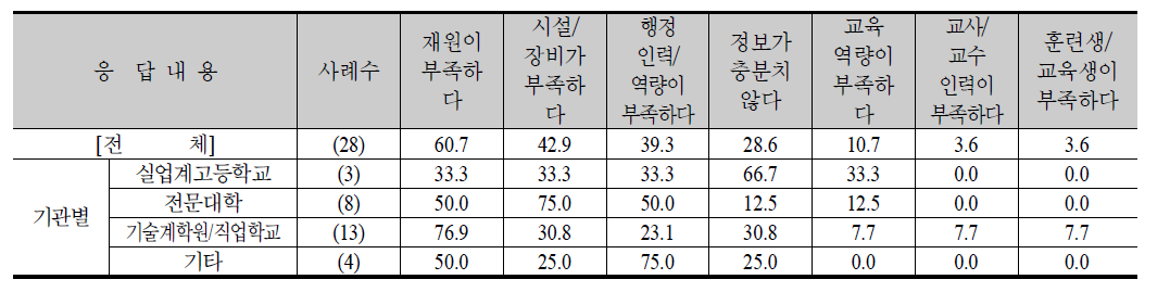 비정규 교육훈련과정 운영 시 애로사항