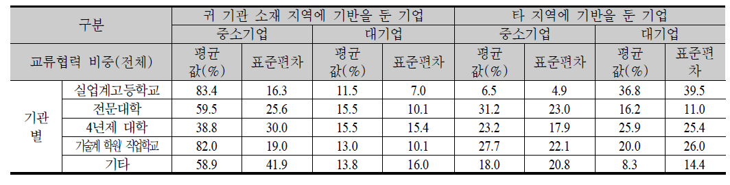 기업유형별 협력비중