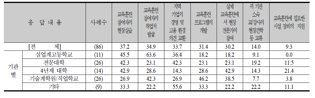 기업유형별 협력희망 내용(중소기업)