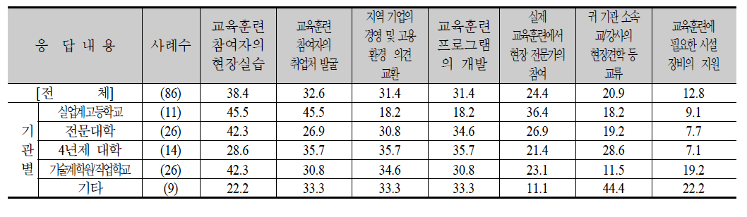 기업유형별 협력희망 내용(대기업)