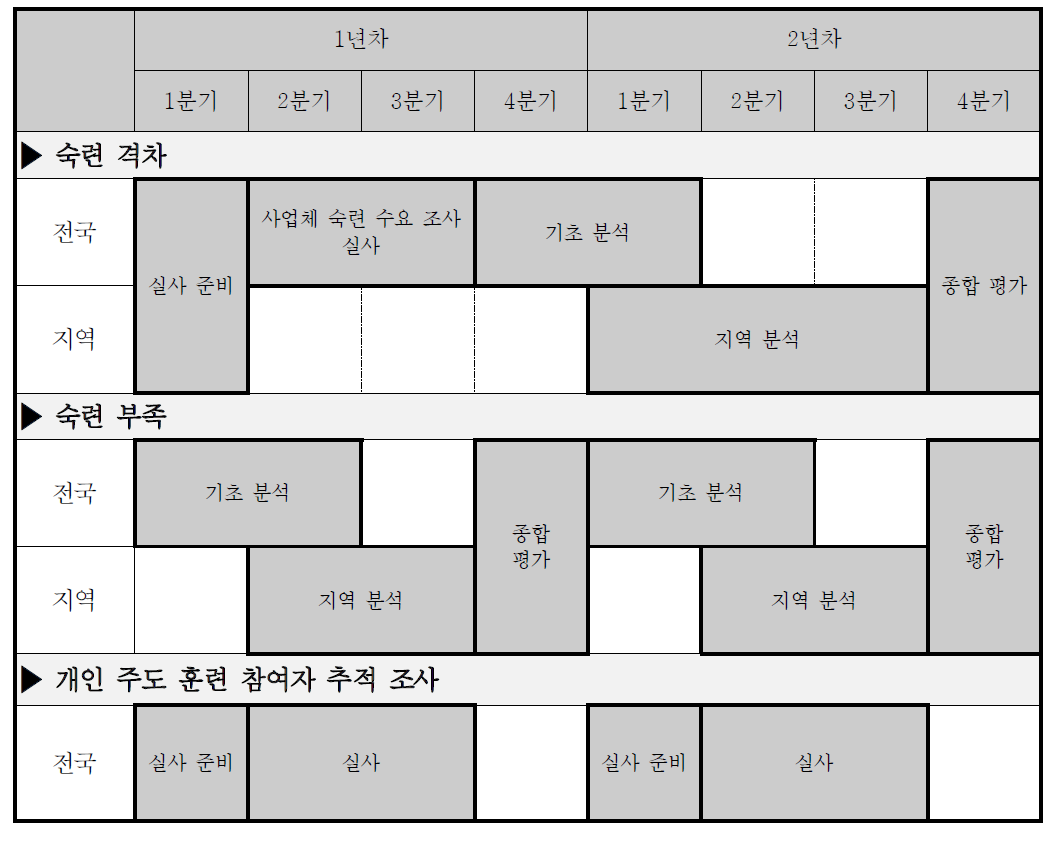 숙련 수요 조사 전국-지역 협력 체계 운영 흐름도