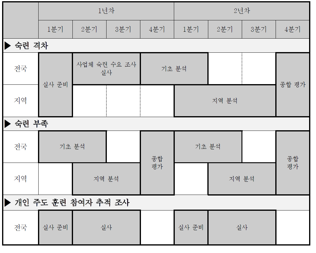 숙련 수요 조사 전국-지역 협력 체계 운영 흐름도