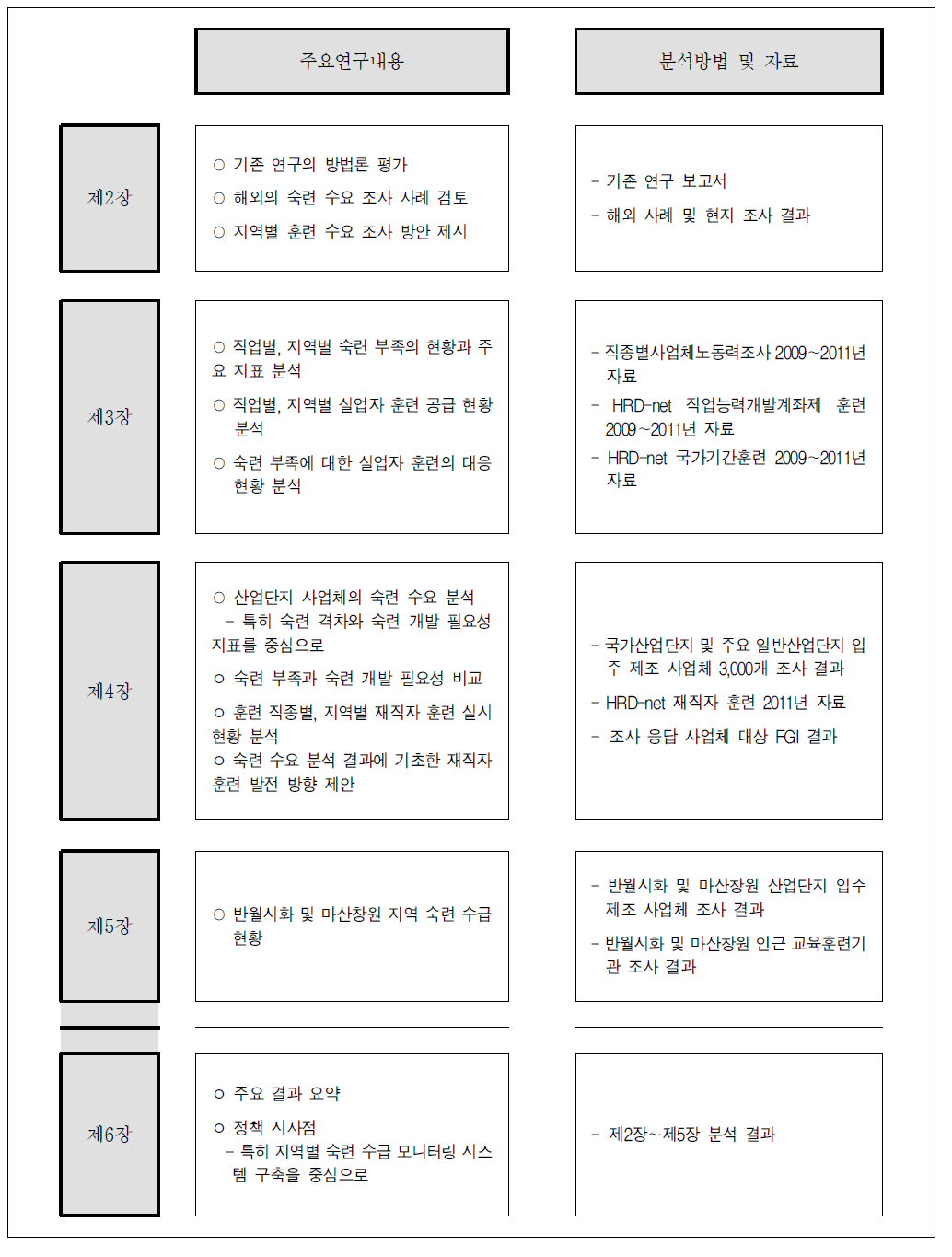 연구 내용 및 연구 자료 요약 (전국 보고서)