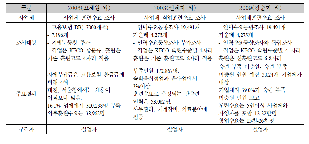 기존조사 내용과 주요 내용