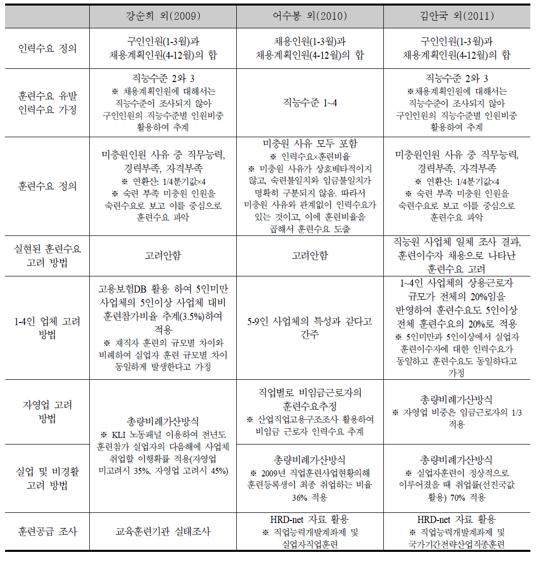 최근 세 연구의 방법론상 핵심 차이