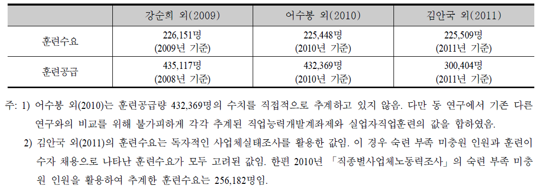 최근 세 연구의 훈련수요와 훈련공급량 비교