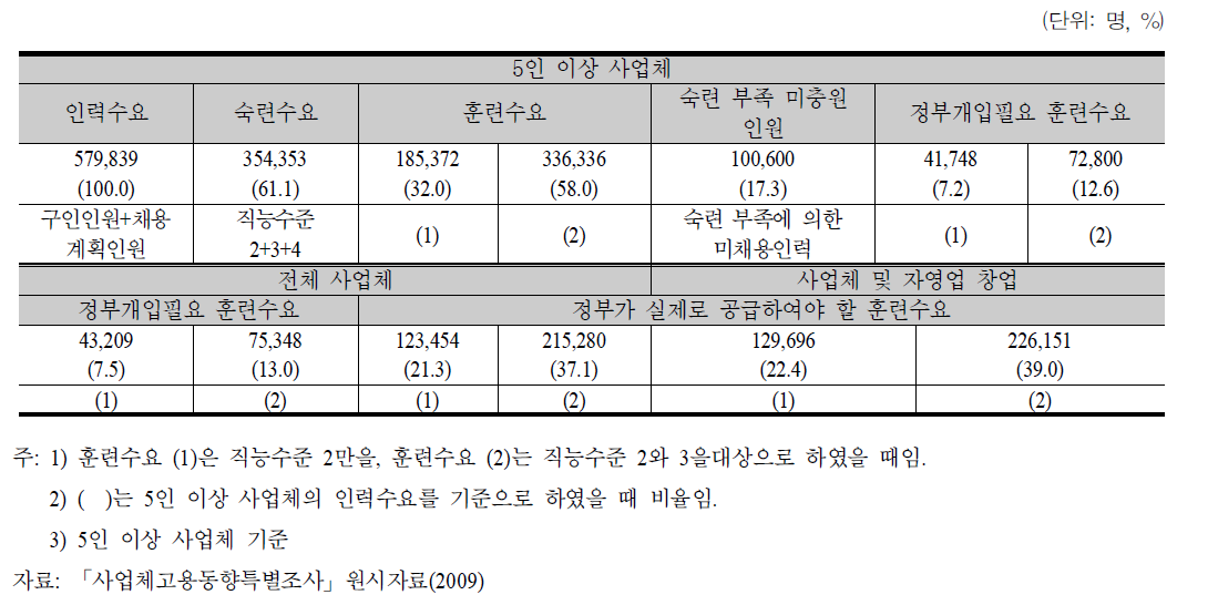 사업체의 인력수요, 숙련수요 및 훈련수요 종합(2009년)