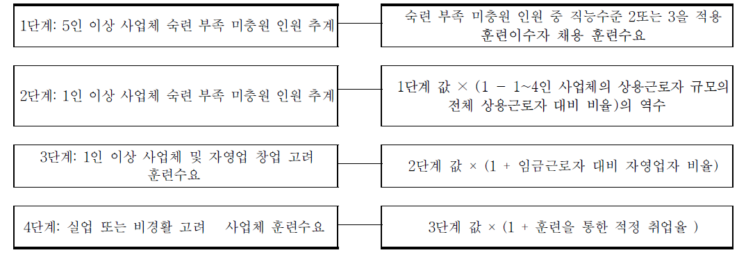 훈련수요 도출 방법 3