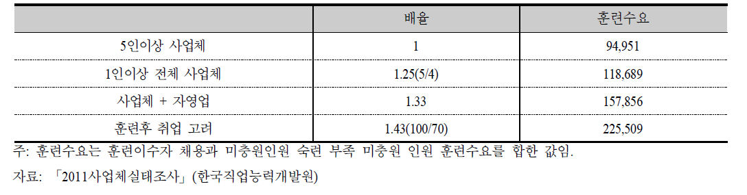 사업체 실태조사에서 나타난 훈련수요 기준 정부가 제공해야 할 훈련공급량