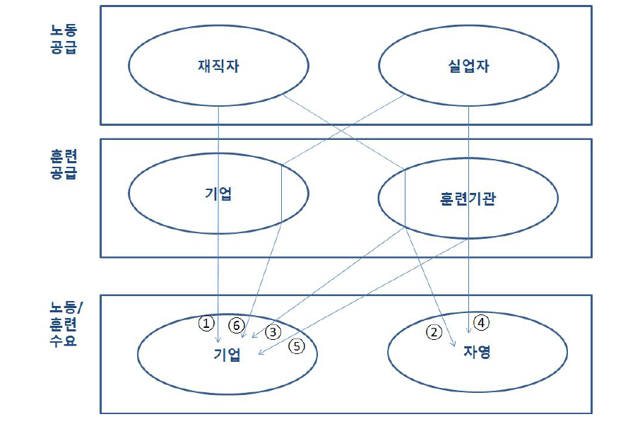 인력 및 훈련의 수급 경로