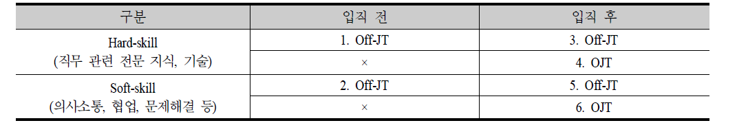 숙련 유형별 숙련 습득 경로