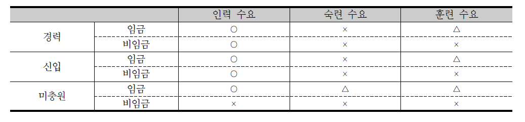 인력/숙련/훈련 수요 관련 정보 현황 요약