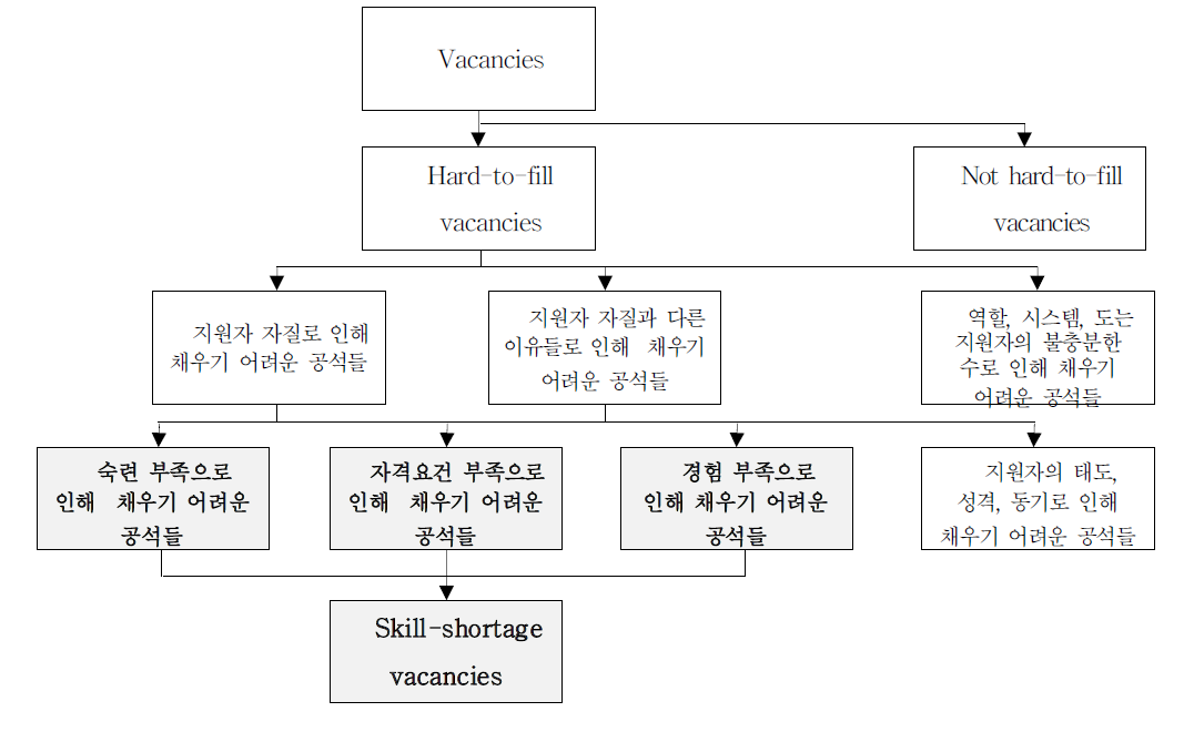 숙련 부족으로 인한 공석 경로도(Skill-shortage vacancies route map)