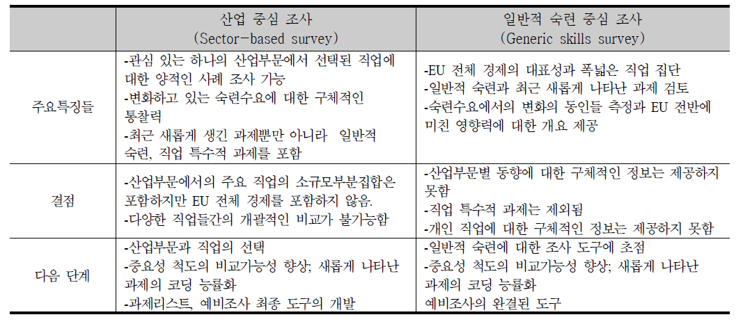 산업 중심/직업특수적 접근과 일반적 숙련 중심 접근의 비교