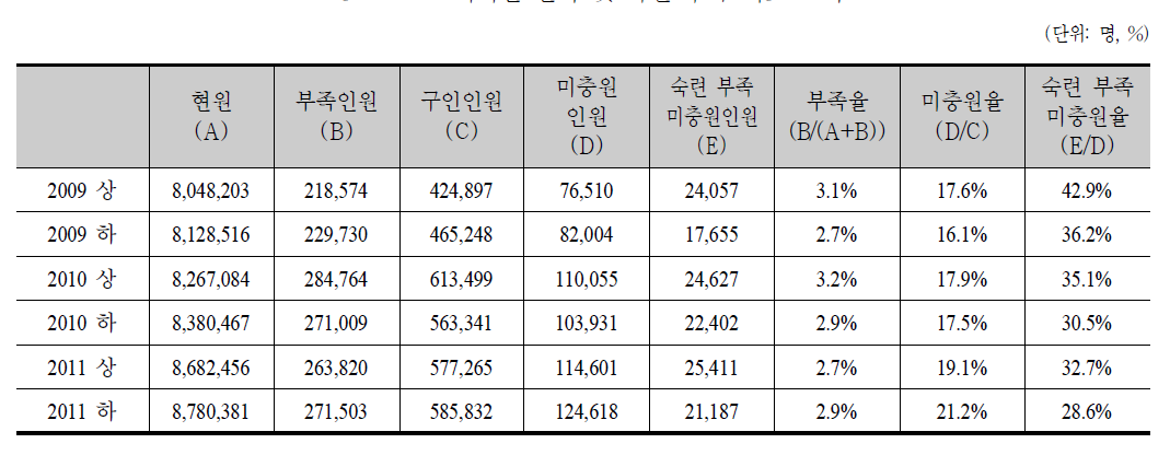 시기별 인력 및 숙련 부족 지표 요약