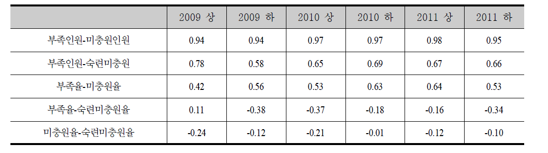 인력 및 숙련 부족 지표의 직업별 상관관계