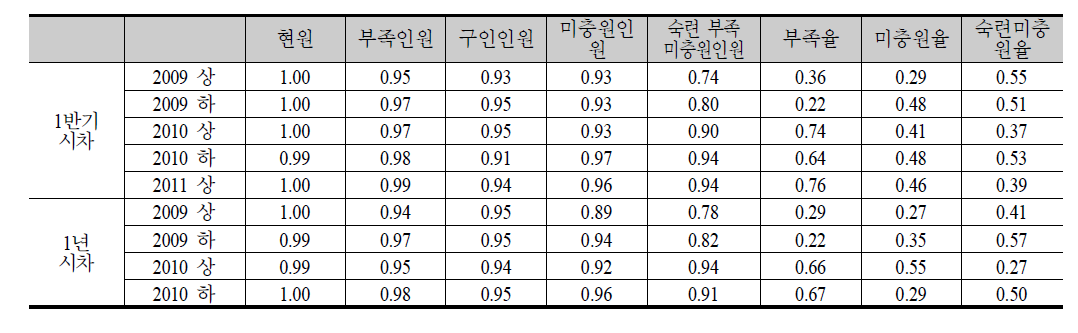 인력 및 숙련 부족 지표의 시차 상관계수