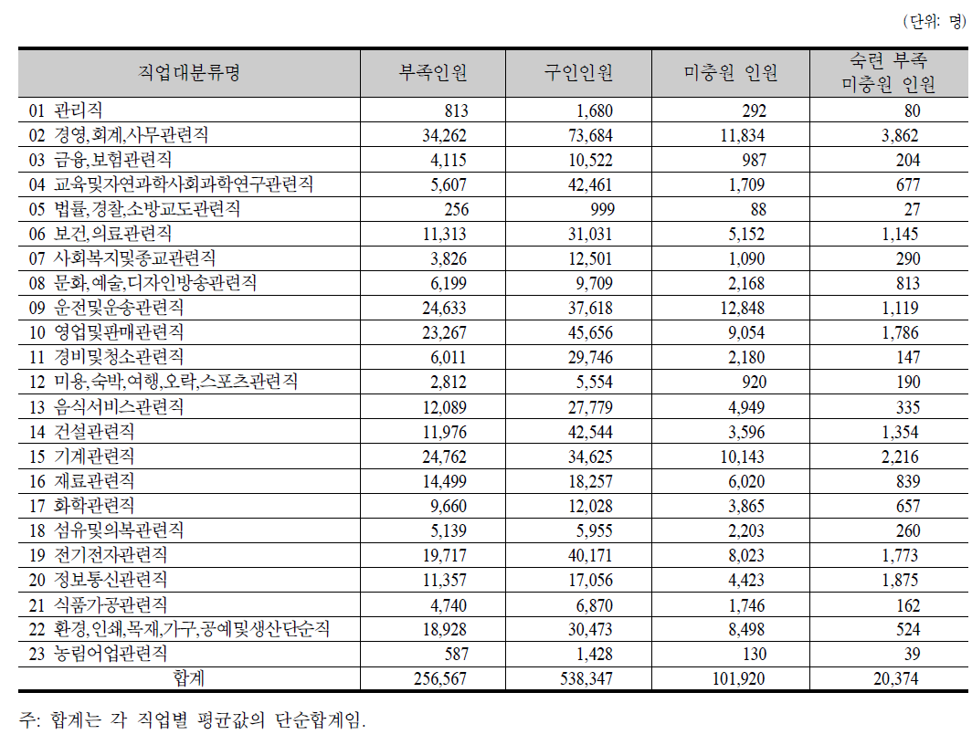 KECO 2자리 직업별 2009-2011년 숙련 부족 관련 주요 통계