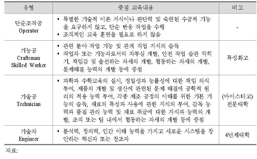 직무수준에 따른 산업 기능･기술 인력 분류