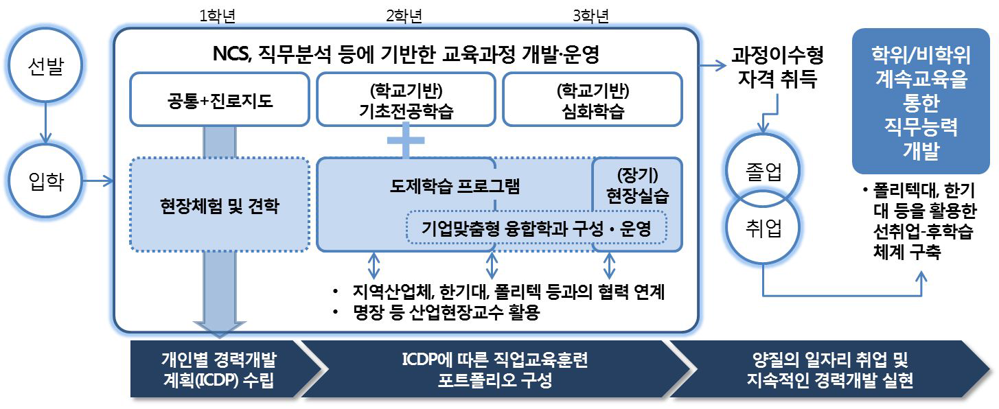 (가칭)취업특화 특성화고 학년별 운영 체계(안)