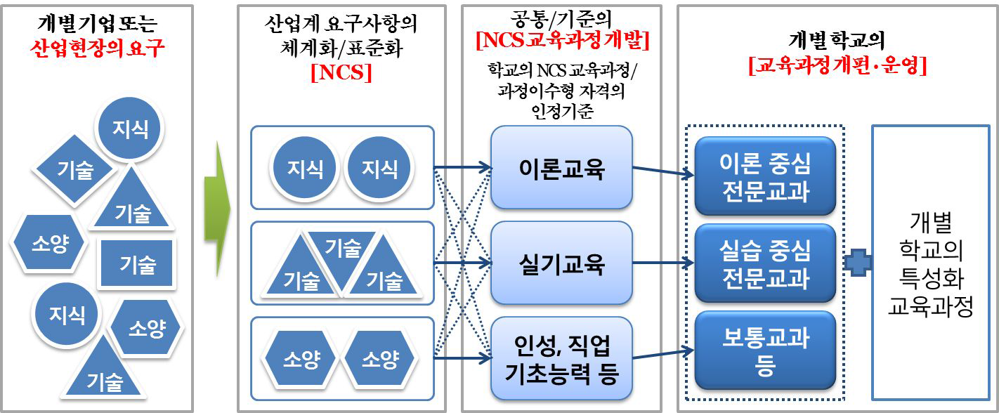 국가직무능력표준의 개념